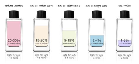 unterschiede parfum|eau de parfum vs cologne.